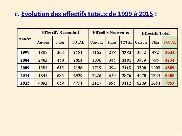 e. Evolution des effectifs totaux de 1999 à 2015 : Effectifs Reconduit Années Effectifs