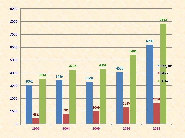 9000 7863 8000 7000 6209 6000 5405 5000 4309 4234 4000 3534 Filles 3439