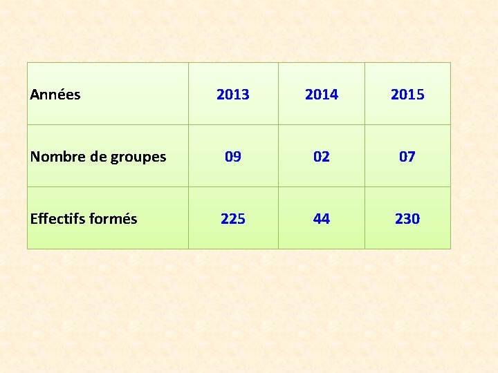 Années 2013 2014 2015 Nombre de groupes 09 02 07 Effectifs formés 225 44