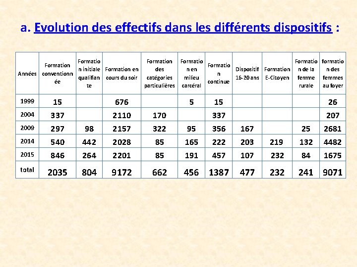 a. Evolution des effectifs dans les différents dispositifs : Formation Formatio formatio Formation Formatio