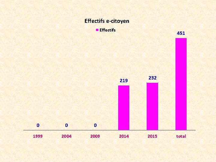 Effectifs e-citoyen Effectifs 451 219 0 0 0 1999 2004 2009 2014 232 2015