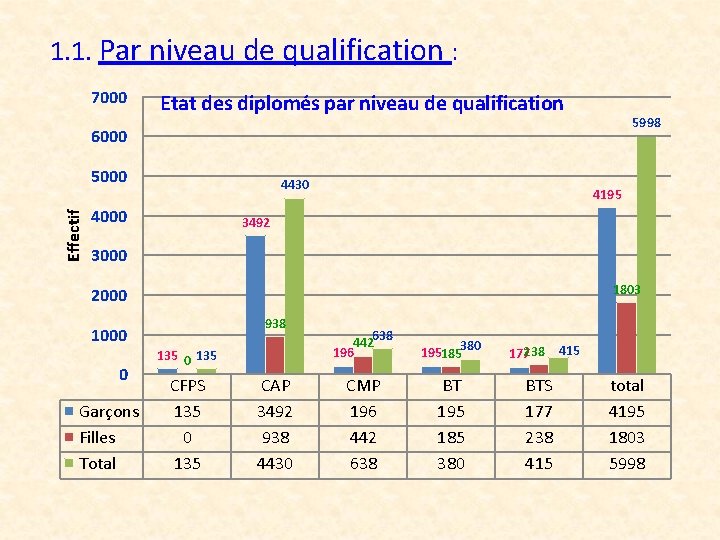 1. 1. Par niveau de qualification : 7000 Etat des diplomés par niveau de