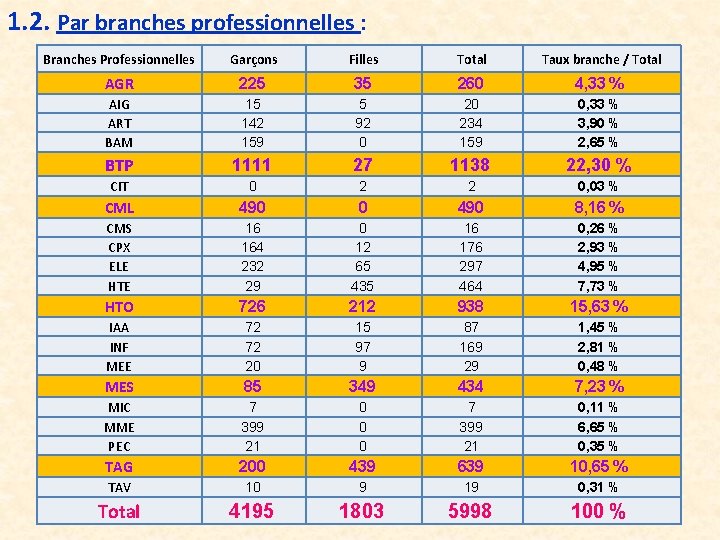 1. 2. Par branches professionnelles : Branches Professionnelles Garçons Filles Total Taux branche /
