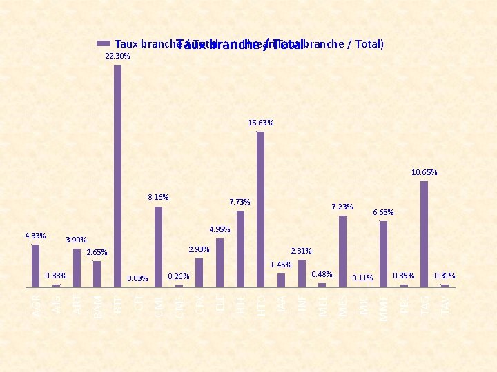 Taux branche / Total Linear(Taux branche / Total) Taux branche / Total 22. 30%