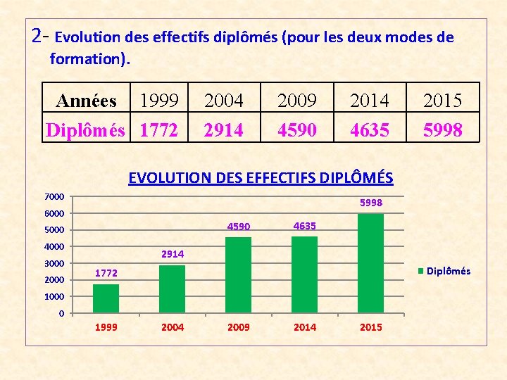 2 - Evolution des effectifs diplômés (pour les deux modes de formation). Années 1999