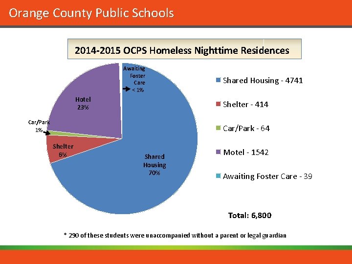 Orange County Public Schools 2014 -2015 OCPS Homeless Nighttime Residences Awaiting Foster Care <