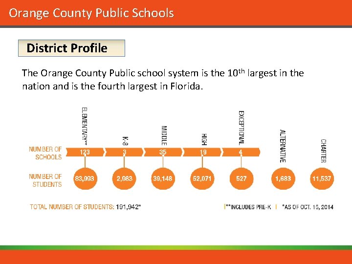 Orange County Public Schools District Profile The Orange County Public school system is the