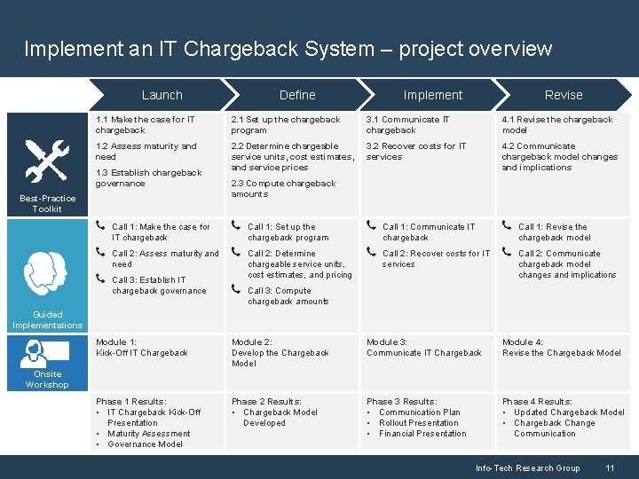 Implement an IT Chargeback System – project overview Launch Define Implement Revise 1. 1