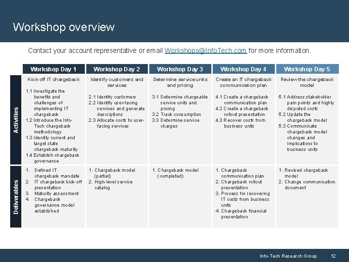 Workshop overview Deliverables Activities Contact your account representative or email Workshops@Info. Tech. com for