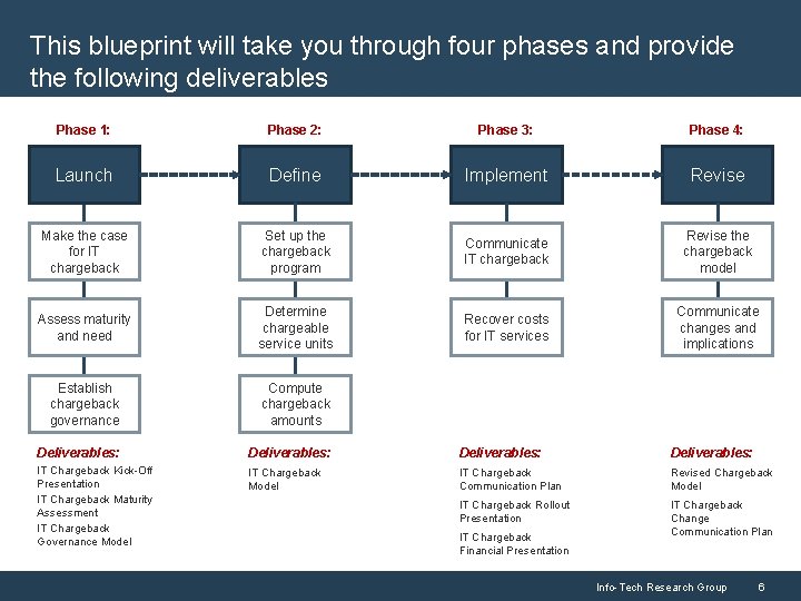 This blueprint will take you through four phases and provide the following deliverables Phase