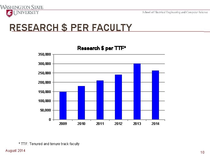 RESEARCH $ PER FACULTY Research $ per TTF* 350, 000 300, 000 250, 000
