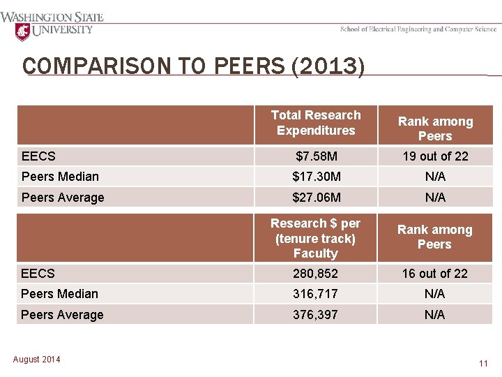 COMPARISON TO PEERS (2013) Total Research Expenditures Rank among Peers EECS $7. 58 M