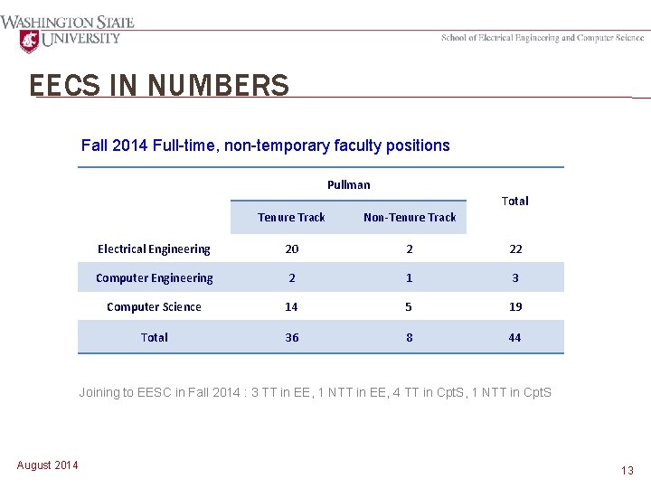 EECS IN NUMBERS Fall 2014 Full-time, non-temporary faculty positions Pullman Total Tenure Track Non-Tenure