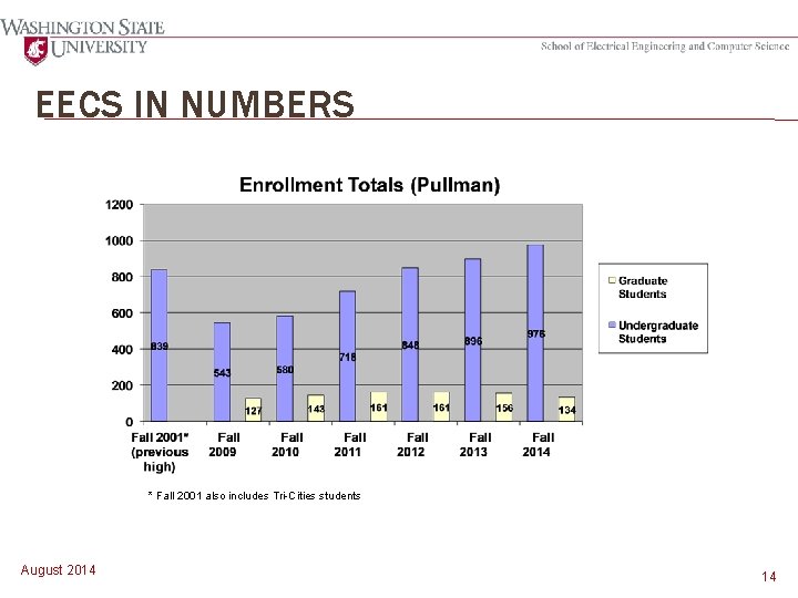 EECS IN NUMBERS * Fall 2001 also includes Tri-Cities students August 2014 14 