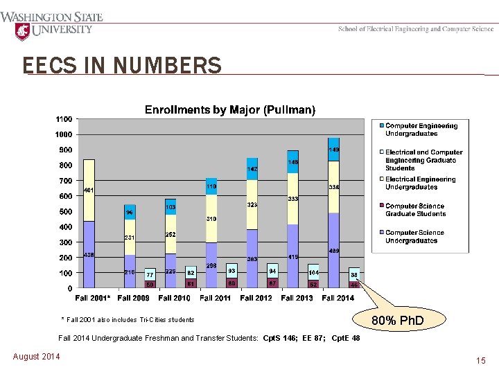 EECS IN NUMBERS * Fall 2001 also includes Tri-Cities students 80% Ph. D Fall