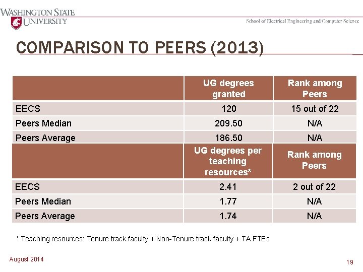 COMPARISON TO PEERS (2013) UG degrees granted Rank among Peers 120 15 out of