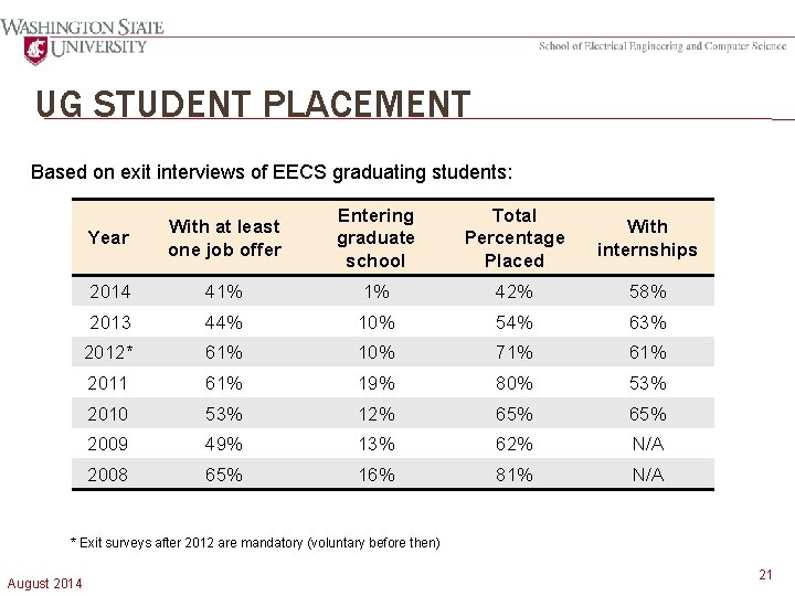 UG STUDENT PLACEMENT Based on exit interviews of EECS graduating students: Year With at