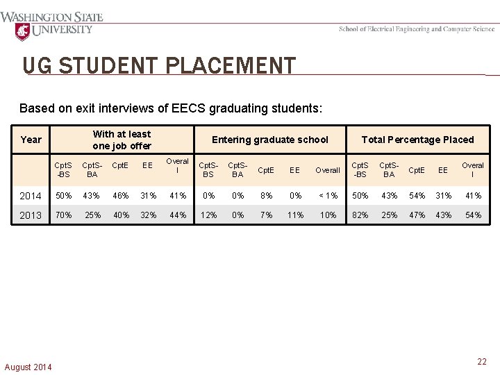 UG STUDENT PLACEMENT Based on exit interviews of EECS graduating students: With at least