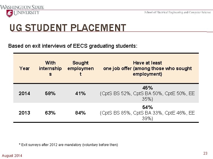 UG STUDENT PLACEMENT Based on exit interviews of EECS graduating students: Year With internship