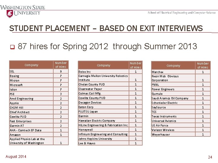 STUDENT PLACEMENT – BASED ON EXIT INTERVIEWS q 87 hires for Spring 2012 through