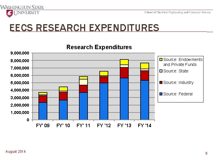 EECS RESEARCH EXPENDITURES Research Expenditures 9, 000 Source: Endowments and Private Funds 8, 000