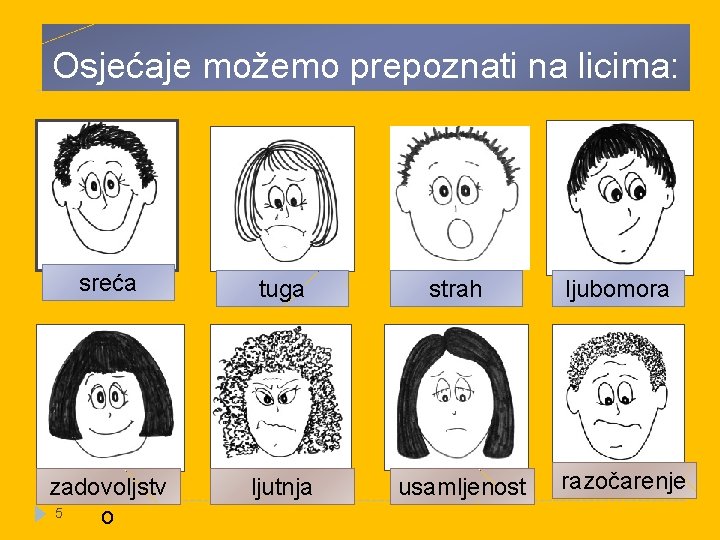 Osjećaje možemo prepoznati na licima: sreća tuga strah ljubomora zadovoljstv 5 o ljutnja usamljenost