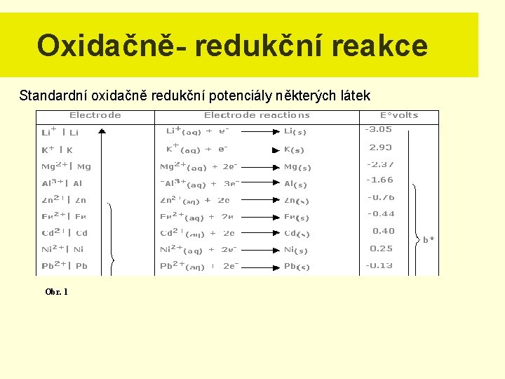 Oxidačně- redukční reakce Standardní oxidačně redukční potenciály některých látek Obr. 1 