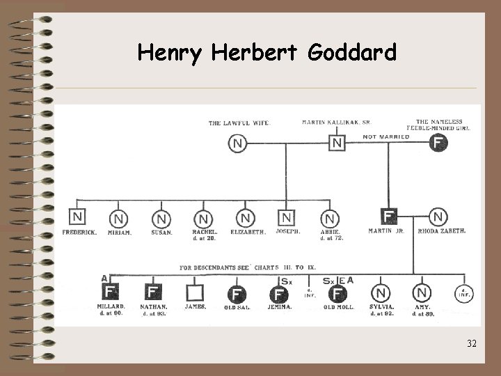 Henry Herbert Goddard 32 