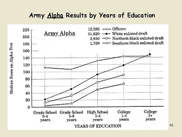Army Alpha Results by Years of Education 40 