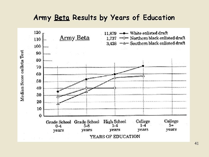 Army Beta Results by Years of Education 41 