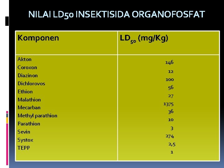 NILAI LD 50 INSEKTISIDA ORGANOFOSFAT Komponen Akton Coroxon Diazinon Dichlorovos Ethion Malathion Mecarban Methyl