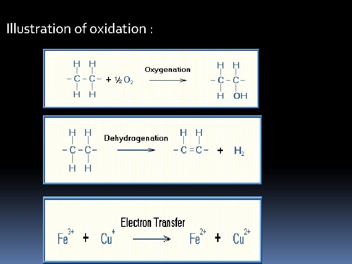 Illustration of oxidation : 