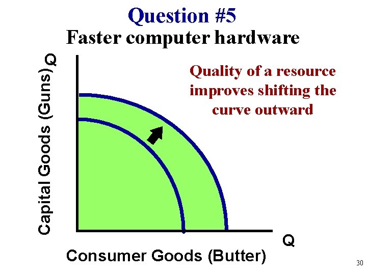 Question #5 Faster computer hardware Capital Goods (Guns) Q Quality of a resource improves