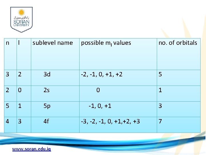 n l sublevel name 3 2 3 d 2 0 2 s 0 1