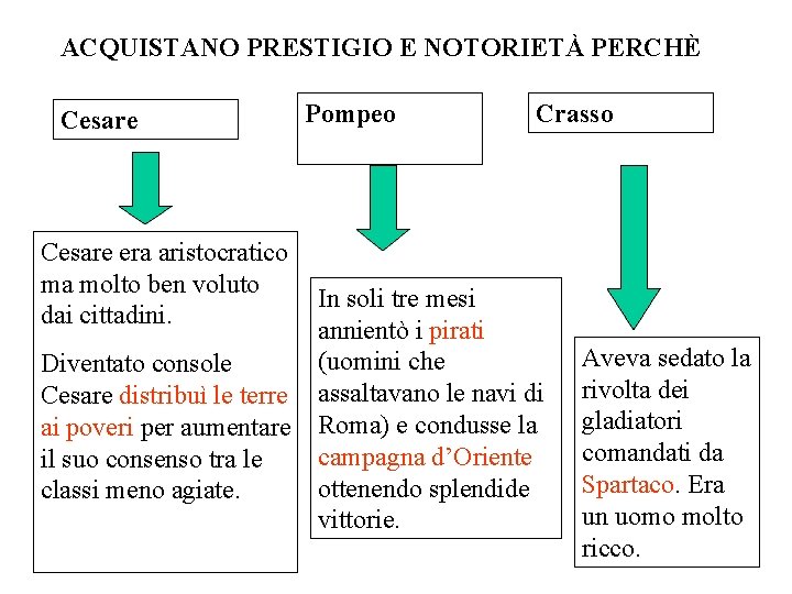 ACQUISTANO PRESTIGIO E NOTORIETÀ PERCHÈ Cesare era aristocratico ma molto ben voluto dai cittadini.