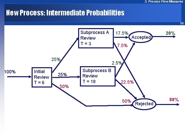 3. Process Flow Measures New Process: Intermediate Probabilities 14 Subprocess A Review T =