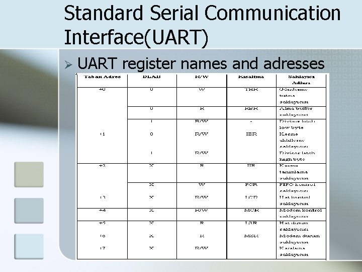 Standard Serial Communication Interface(UART) Ø UART register names and adresses 