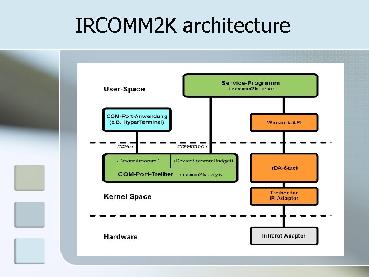 IRCOMM 2 K architecture 