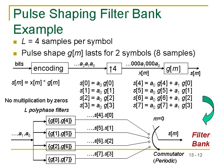 Pulse Shaping Filter Bank Example L = 4 samples per symbol Pulse shape g[m]