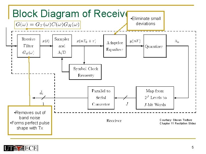 Block Diagram of Receiver • Eliminate small deviations • Removes out of band noise