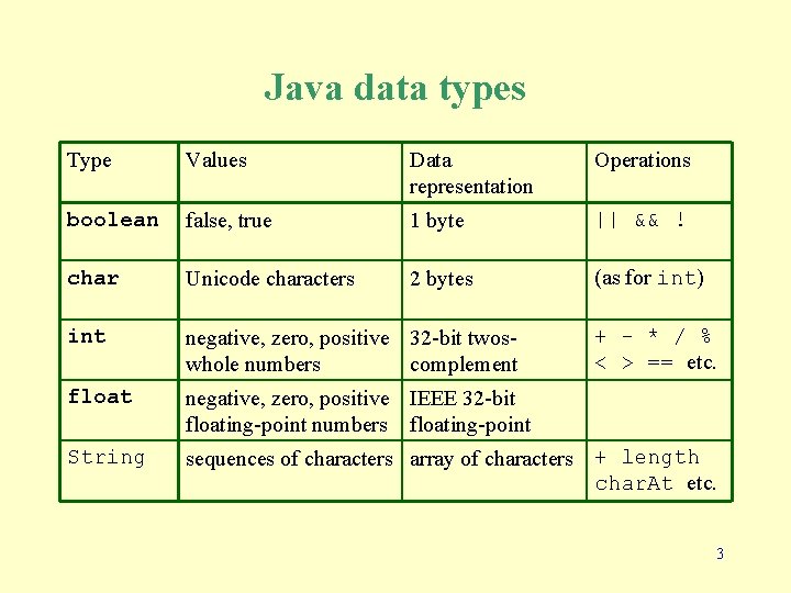 Java data types Type Values Data representation Operations boolean false, true 1 byte ||