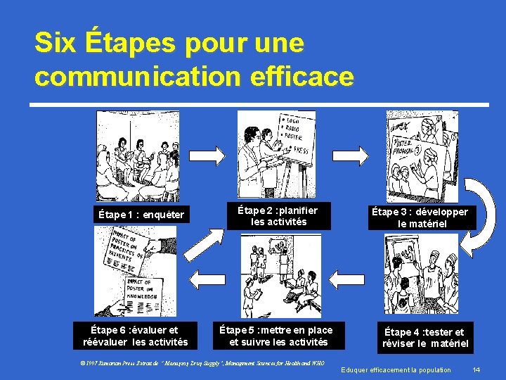 Six Étapes pour une communication efficace Étape 1 : enquêter Étape 6 : évaluer
