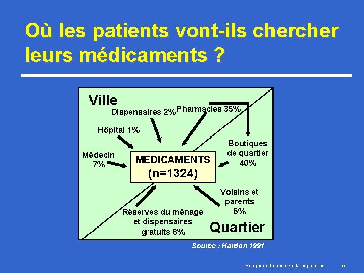 Où les patients vont-ils cher leurs médicaments ? Ville Dispensaires 2% Pharmacies 35% Hôpital