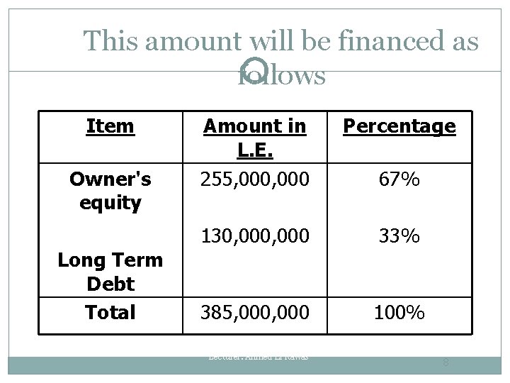 This amount will be financed as follows Item Owner's equity Long Term Debt Total