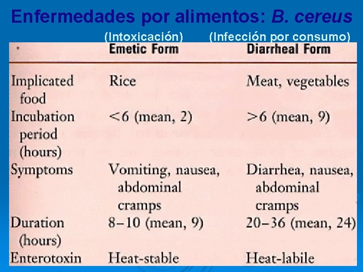 Enfermedades por alimentos: B. cereus (Intoxicación) (Infección por consumo) 