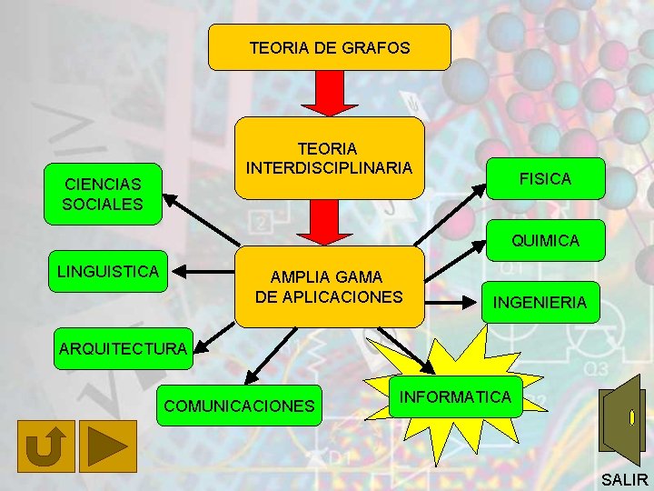 TEORIA DE GRAFOS TEORIA INTERDISCIPLINARIA CIENCIAS SOCIALES FISICA QUIMICA LINGUISTICA AMPLIA GAMA DE APLICACIONES