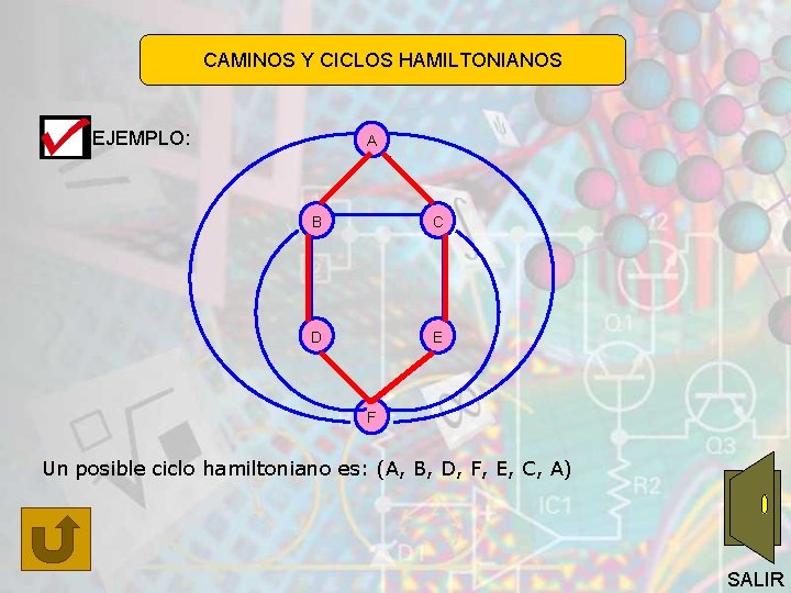 CAMINOS Y CICLOS HAMILTONIANOS EJEMPLO: A B C D E F Un posible ciclo