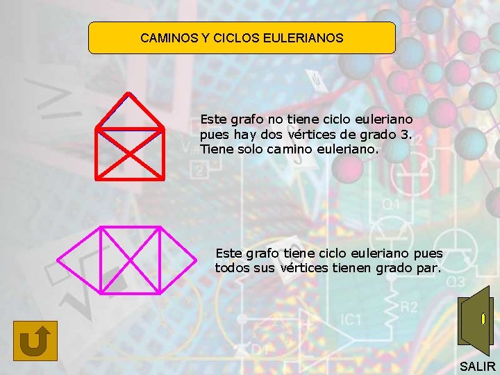 CAMINOS Y CICLOS EULERIANOS Este grafo no tiene ciclo euleriano pues hay dos vértices