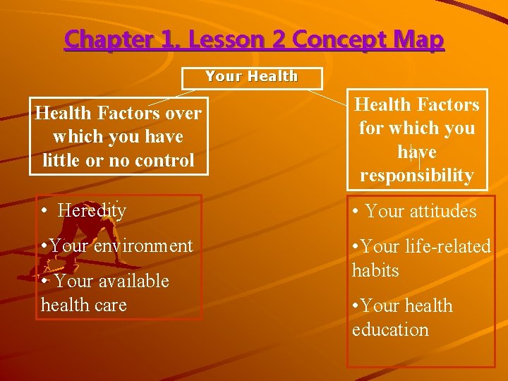 Chapter 1, Lesson 2 Concept Map Your Health Factors over which you have little