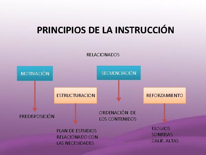 PRINCIPIOS DE LA INSTRUCCIÓN RELACIONADOS SECUENCIACIÓN MOTIVACIÓN ESTRUCTURACION REFORZAMIENTO ORDENACIÓN DE LOS CONTENIDOS PREDISPOSICIÓN
